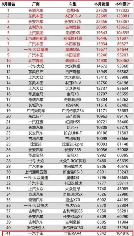 suv混動(dòng)車型銷量排行_2022suv汽車銷量排前三名的分別是什么車型銷量是多少_銷量最好的國(guó)產(chǎn)suv車型