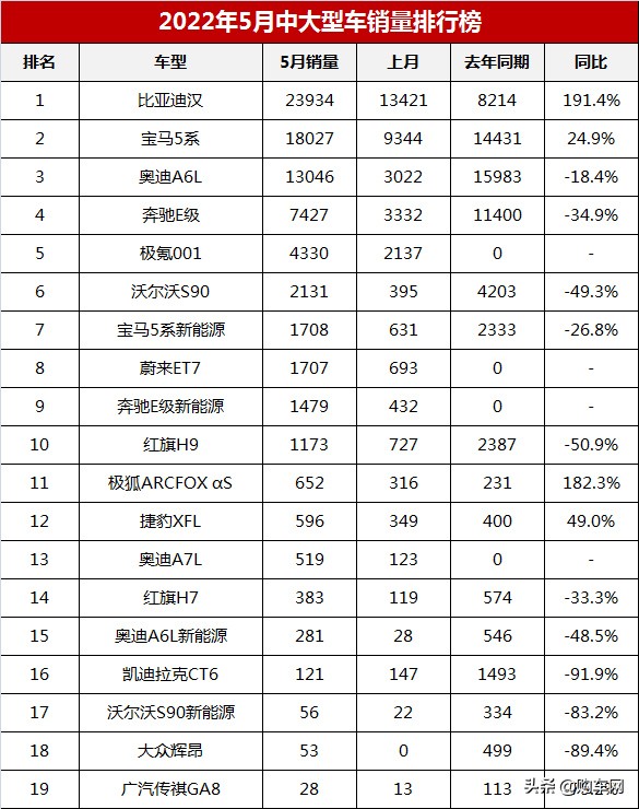 2017年5月suv銷量排行_2022年3月中大型轎車銷量排行榜_2018年4月b級(jí)銷量排行