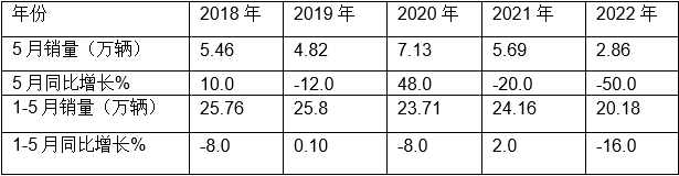 2022家用車銷量_乘用車銷量排行_乘用車銷量排名