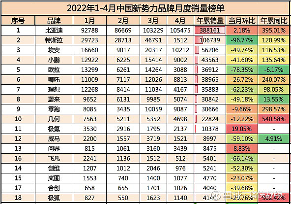 2018年5月suv銷量排行_銷量排行榜汽車2022年4月_2017年5月suv銷量排行