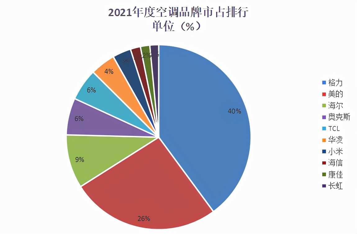 2021全年度空調(diào)十大熱門(mén)品牌銷(xiāo)量榜單