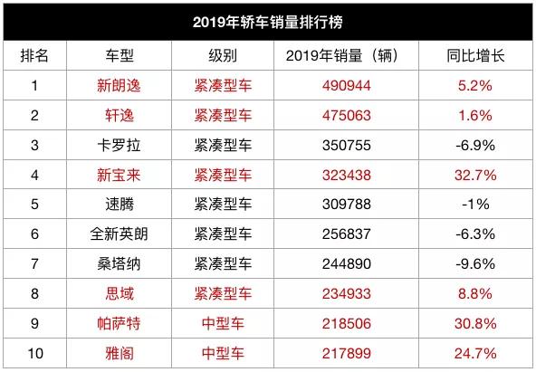 g榜銷量排行_全國轎車銷量排行榜汽車銷量排行榜_全國緊湊型suv銷量排行