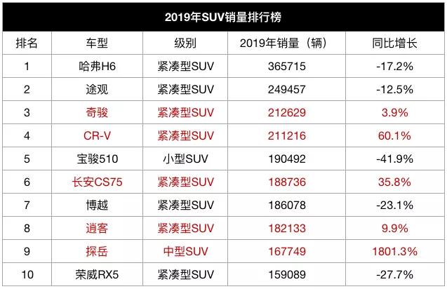 全國轎車銷量排行榜汽車銷量排行榜_g榜銷量排行_全國緊湊型suv銷量排行