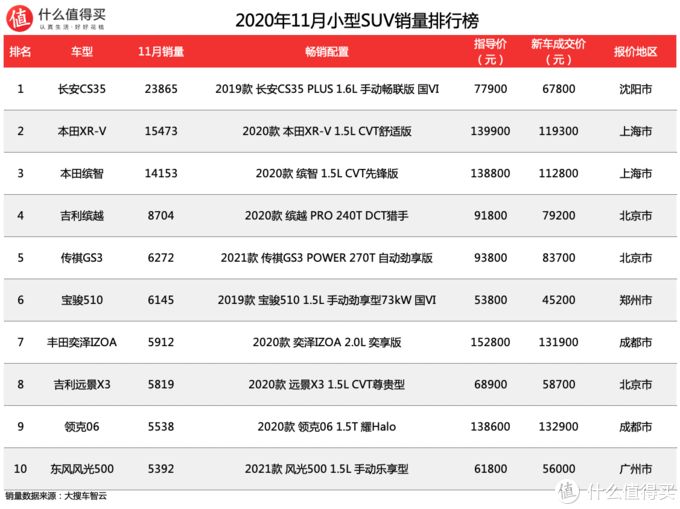 2022年suv轎車銷量排行榜_2018年12月suv銷量排行_2018年suv銷量排行