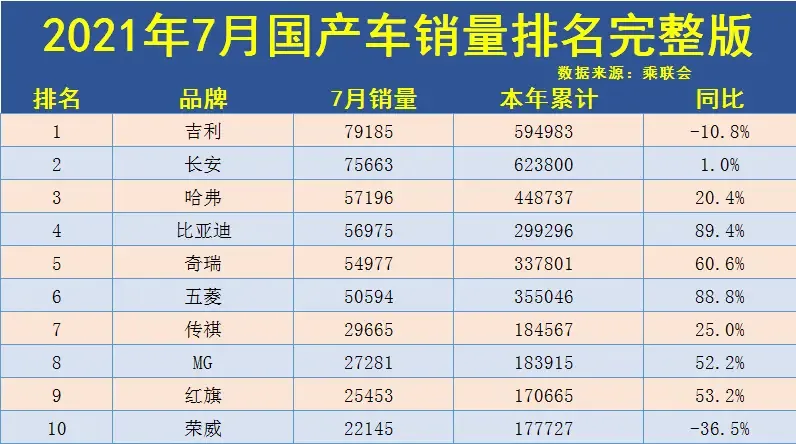 7月份國(guó)產(chǎn)車企銷量排行榜完整版出爐 快看看你關(guān)注的品牌銷量吧