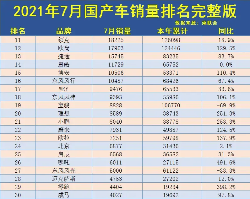 7月份國(guó)產(chǎn)車企銷量排行榜完整版出爐 快看看你關(guān)注的品牌銷量吧