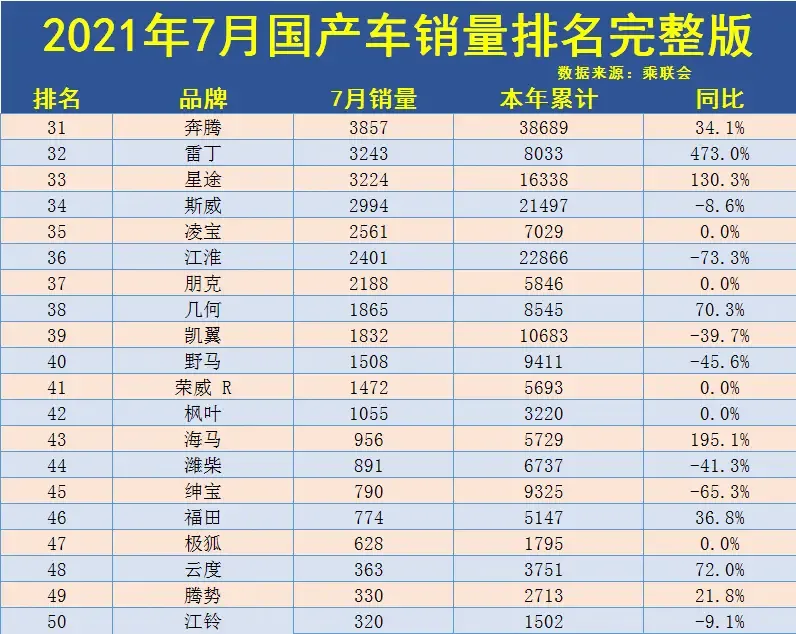 7月份國(guó)產(chǎn)車企銷量排行榜完整版出爐 快看看你關(guān)注的品牌銷量吧