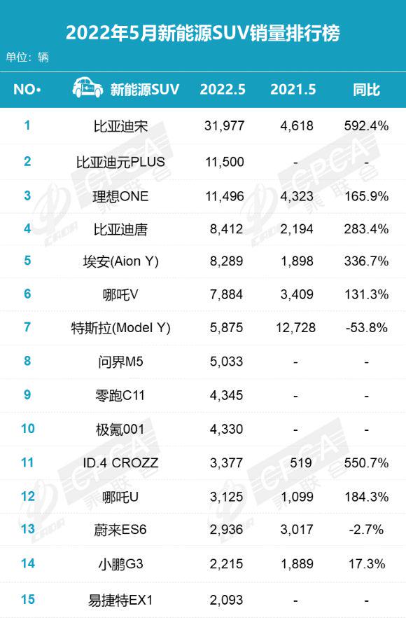 5月新能源汽車銷量榜：新能源SUV銷量十五強榜，理想ONE排第三