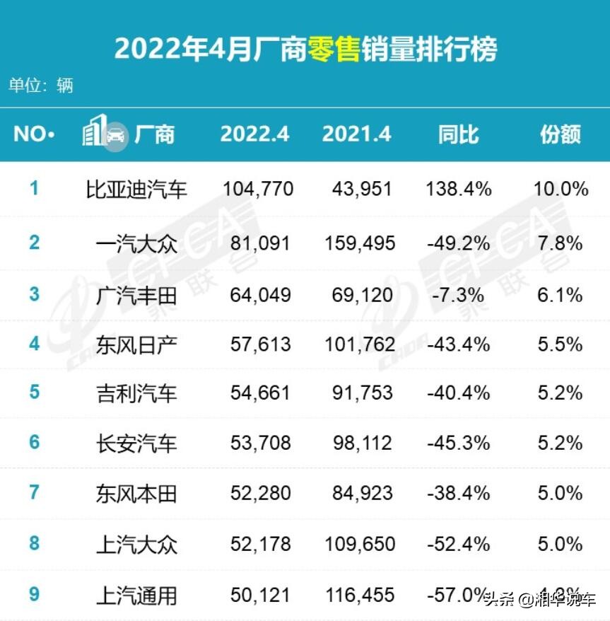 4月汽車銷量排名榜出爐，僅有三家銷量超過6萬輛，長城跌出前十