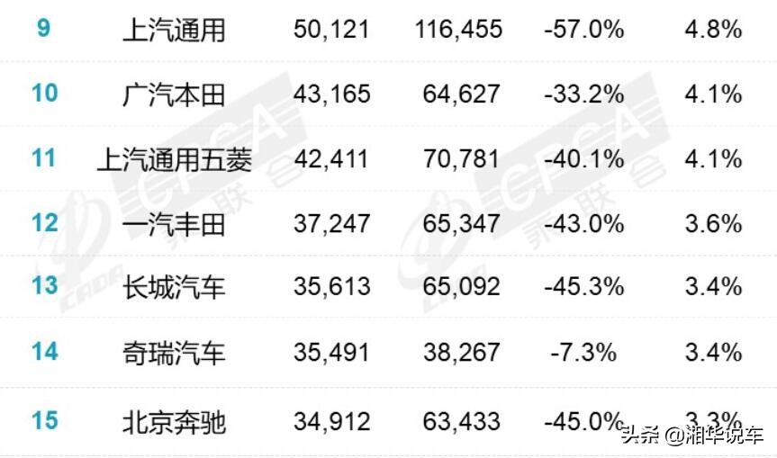 4月汽車銷量排名榜出爐，僅有三家銷量超過6萬輛，長城跌出前十