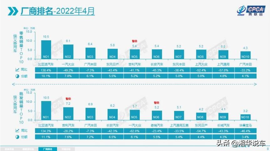 4月汽車銷量排名榜出爐，僅有三家銷量超過6萬輛，長城跌出前十