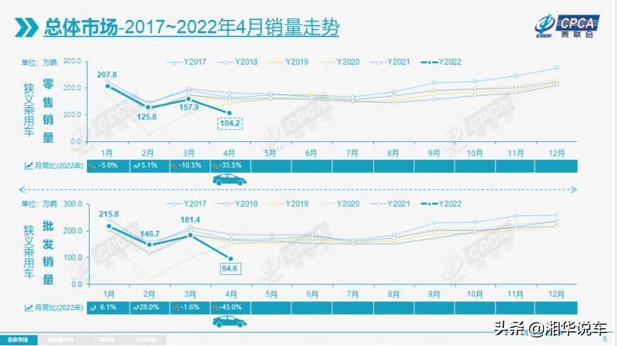 4月汽車銷量排名榜出爐，僅有三家銷量超過6萬輛，長城跌出前十