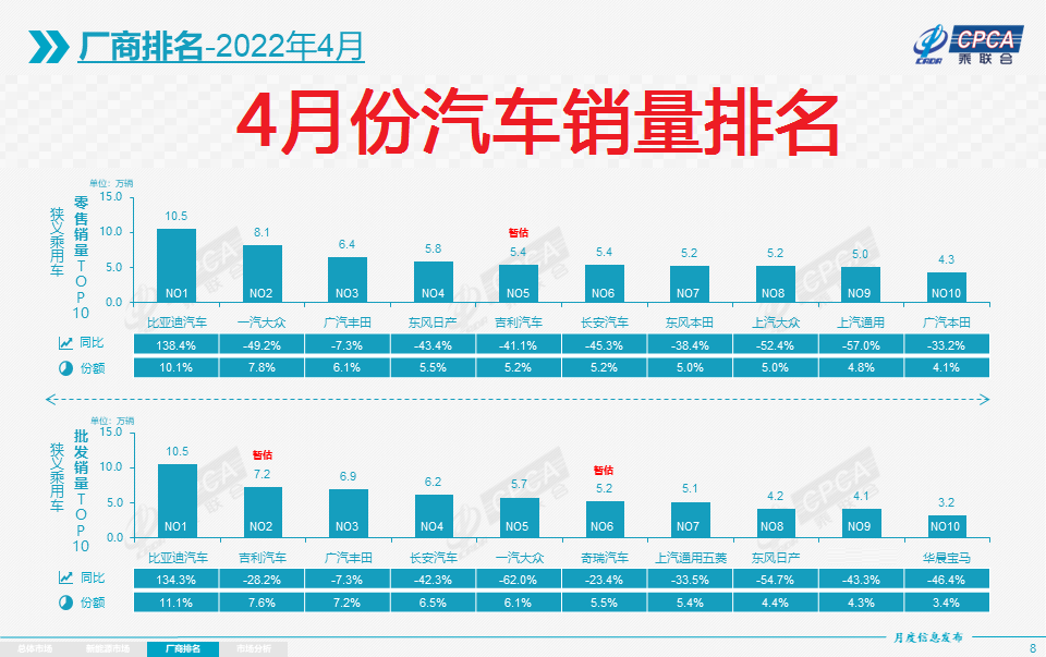 官宣：4月汽車銷量排名正式揭曉，大眾丟掉冠軍，日產(chǎn)長安不足6萬