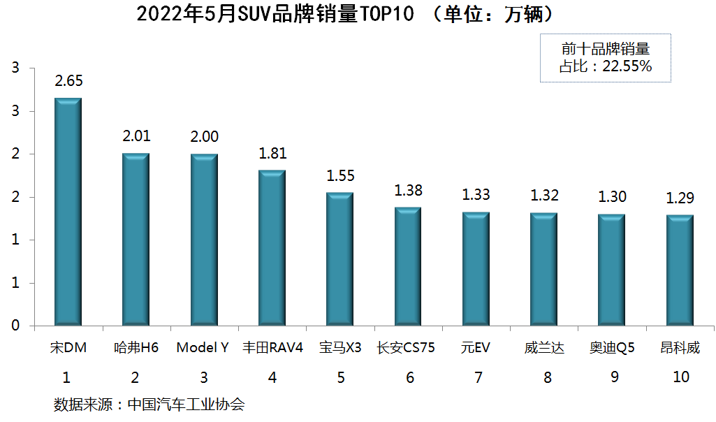 suv銷(xiāo)量榜_2017年12月suv銷(xiāo)量榜_2022suv銷(xiāo)量榜