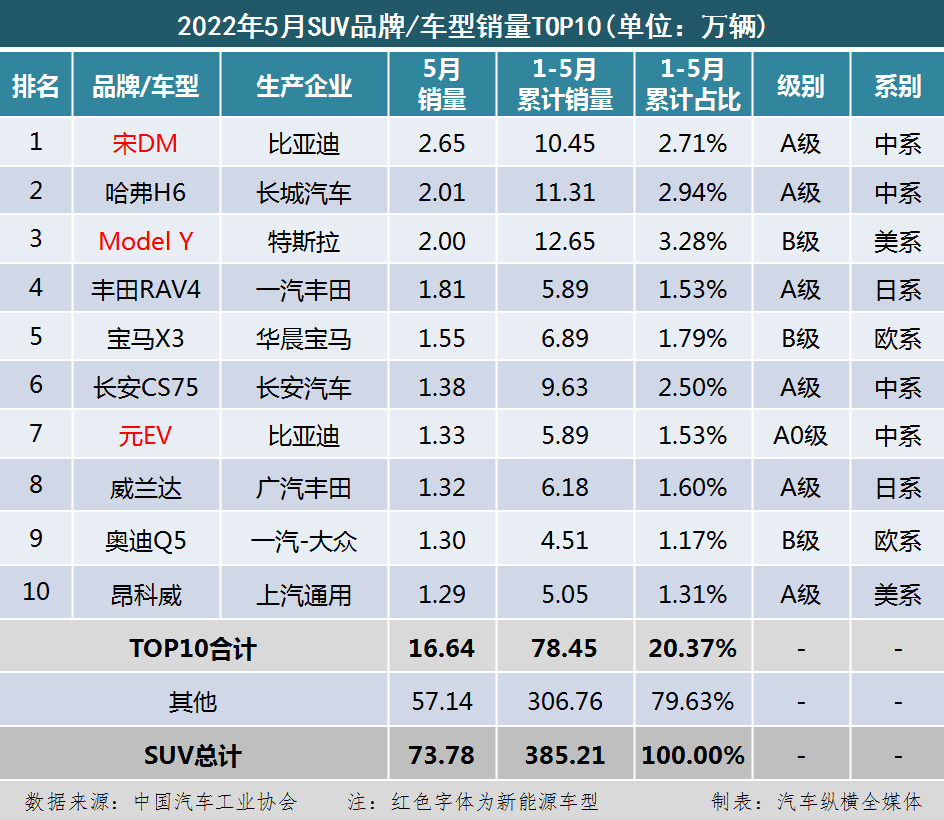 suv銷(xiāo)量榜_2022suv銷(xiāo)量榜_2017年12月suv銷(xiāo)量榜