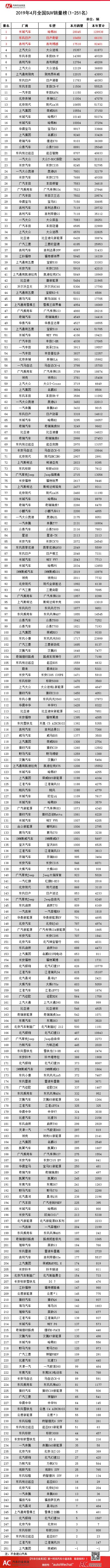 全國(guó)汽車銷量排名榜_2016全國(guó)飼料銷量排名_眾泰汽車全國(guó)銷量第幾名