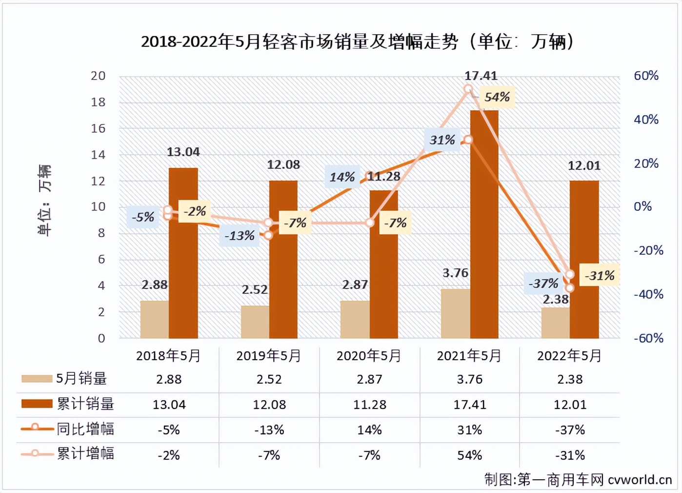 江鈴居首 大通回歸三甲 宇通坐穩(wěn)前十 5月輕客銷量降幅收窄