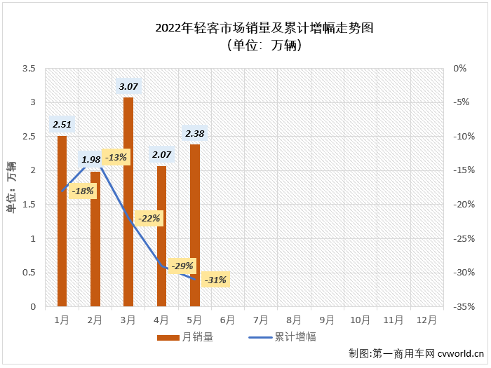 江鈴居首 大通回歸三甲 宇通坐穩(wěn)前十 5月輕客銷量降幅收窄