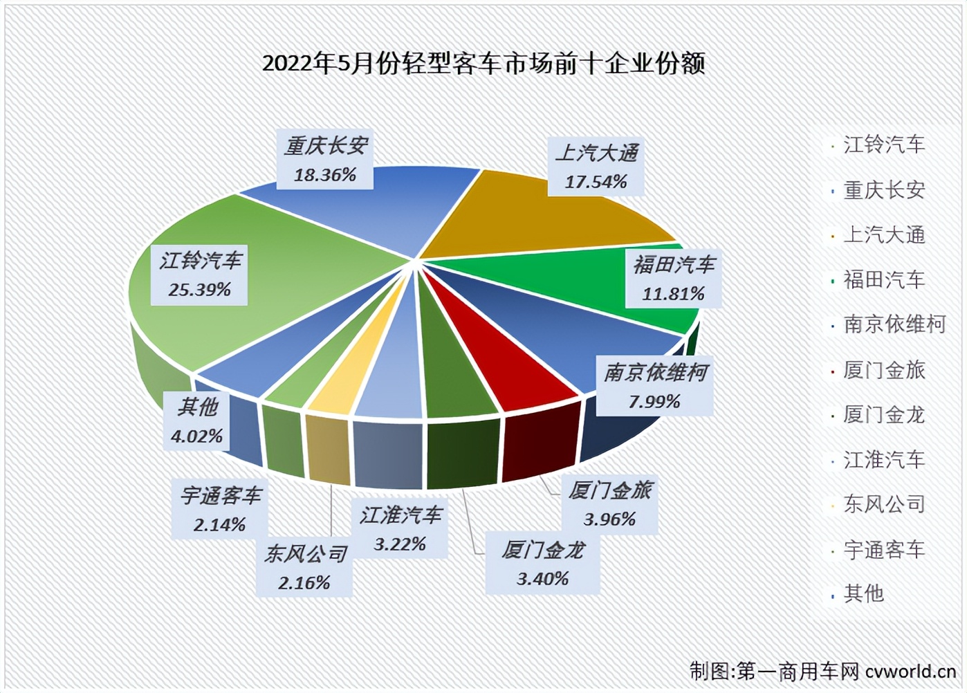 江鈴居首 大通回歸三甲 宇通坐穩(wěn)前十 5月輕客銷量降幅收窄