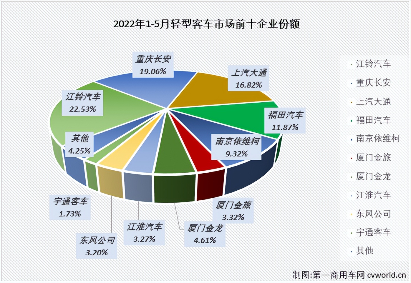 江鈴居首 大通回歸三甲 宇通坐穩(wěn)前十 5月輕客銷量降幅收窄