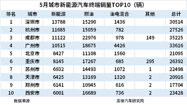 5月城市新能源汽車終端銷量TOP10