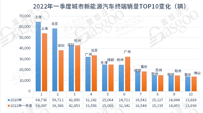 5月城市新能源汽車終端銷量TOP10