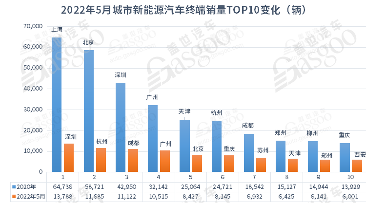 5月城市新能源汽車終端銷量TOP10