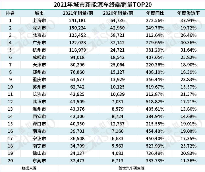 5月城市新能源汽車終端銷量TOP10