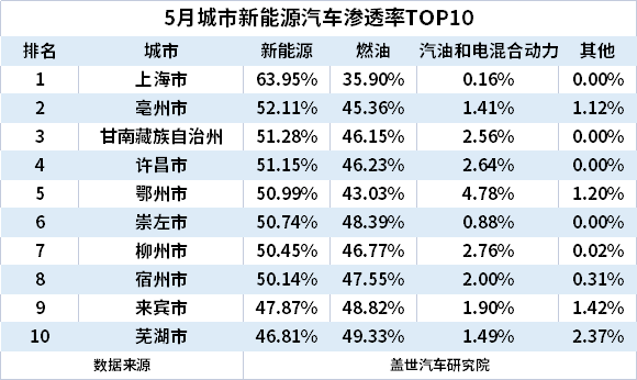 5月城市新能源汽車終端銷量TOP10