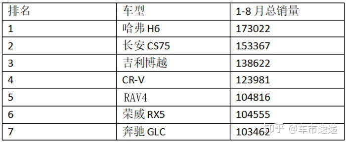 suv銷量排行榜2015前十名是哪些_2022suv汽車銷量排行榜前三名_suv進口車銷量排行