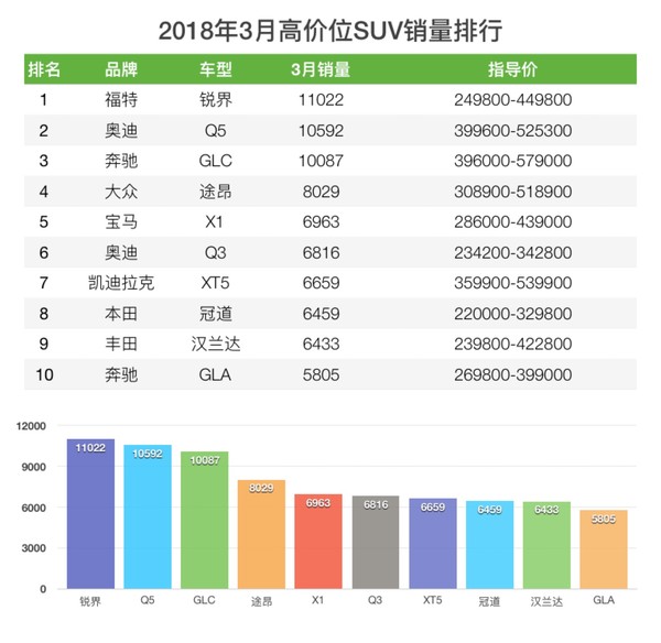 2018年3月SUV銷量排行榜