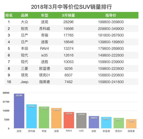 2018年3月SUV銷量排行榜