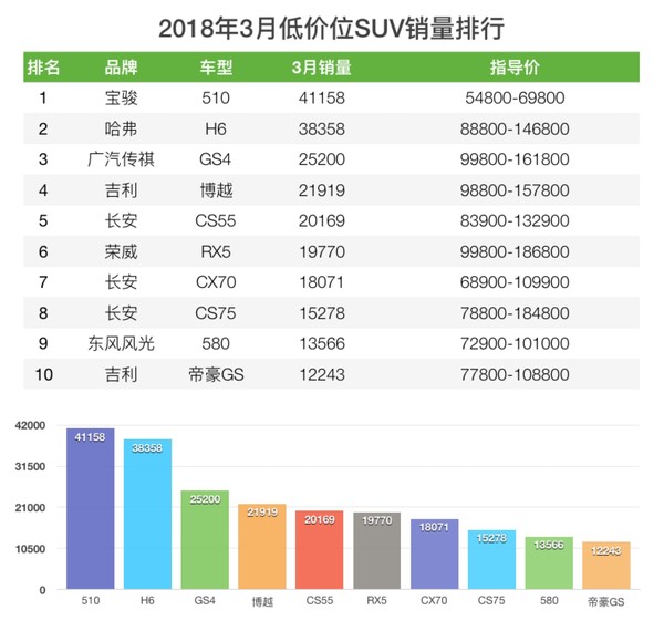 2018年3月SUV銷量排行榜