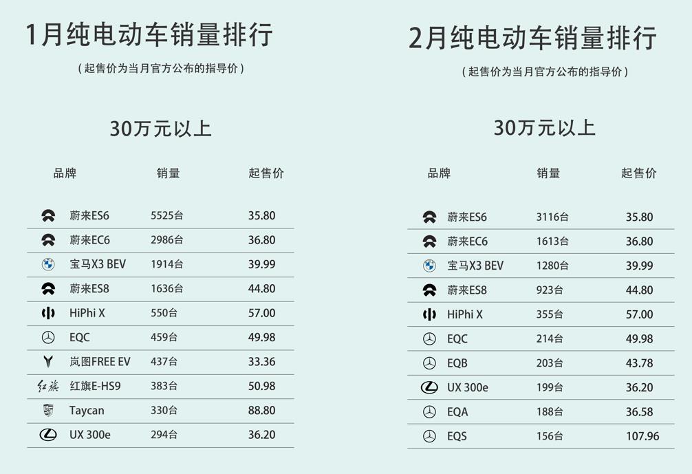 2022年一季度純電動(dòng)車銷量盤點(diǎn)，國產(chǎn)品牌「統(tǒng)治」高端市場？