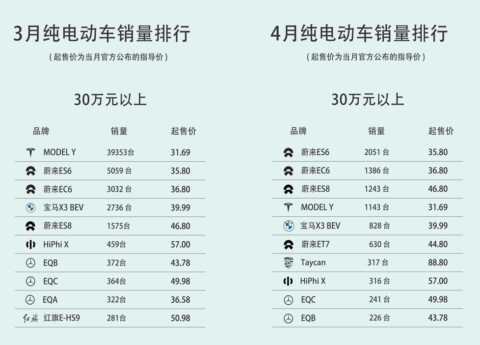 2022年一季度純電動(dòng)車銷量盤點(diǎn)，國產(chǎn)品牌「統(tǒng)治」高端市場？