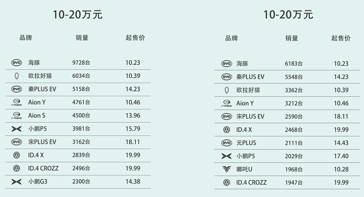 2022年一季度純電動(dòng)車銷量盤點(diǎn)，國產(chǎn)品牌「統(tǒng)治」高端市場？