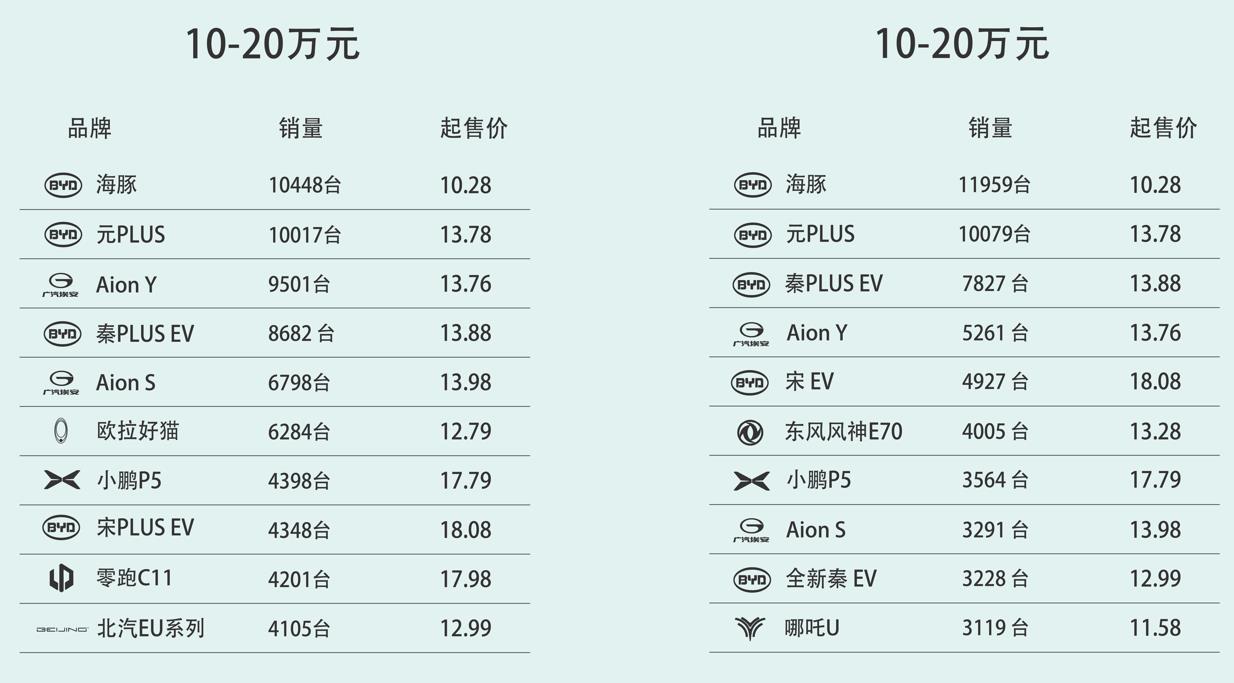 2022年一季度純電動(dòng)車銷量盤點(diǎn)，國產(chǎn)品牌「統(tǒng)治」高端市場？