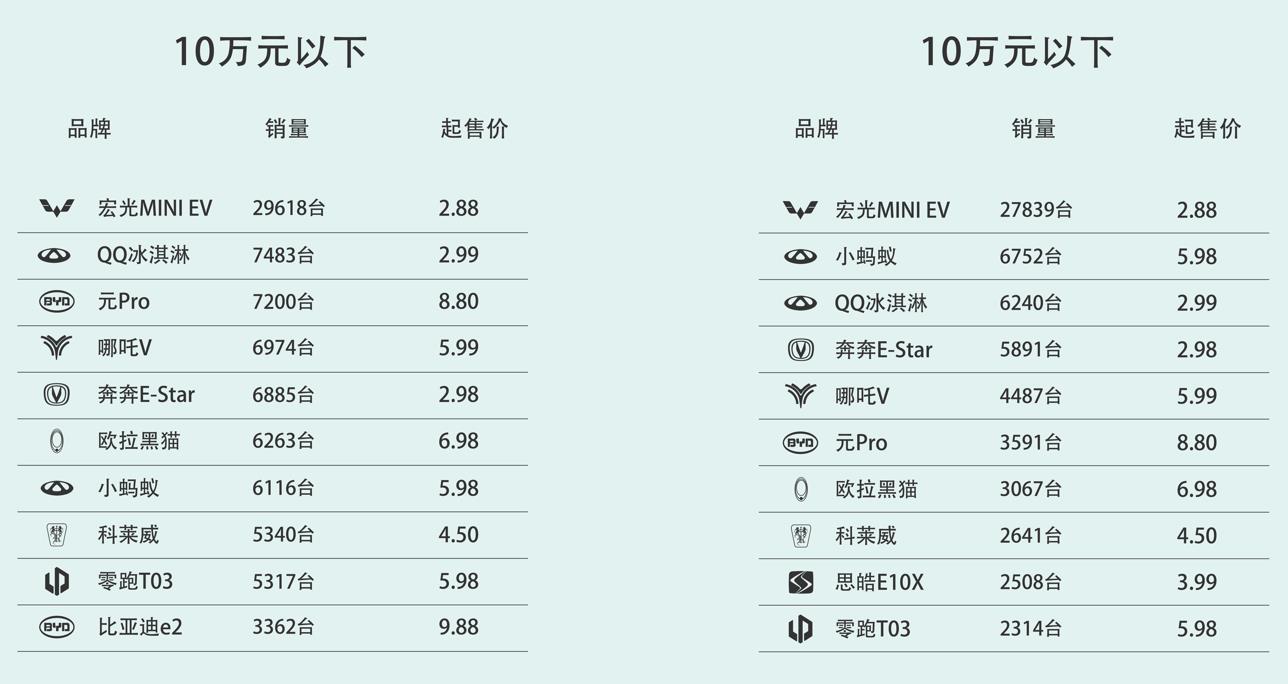 2022年一季度純電動(dòng)車銷量盤點(diǎn)，國產(chǎn)品牌「統(tǒng)治」高端市場？