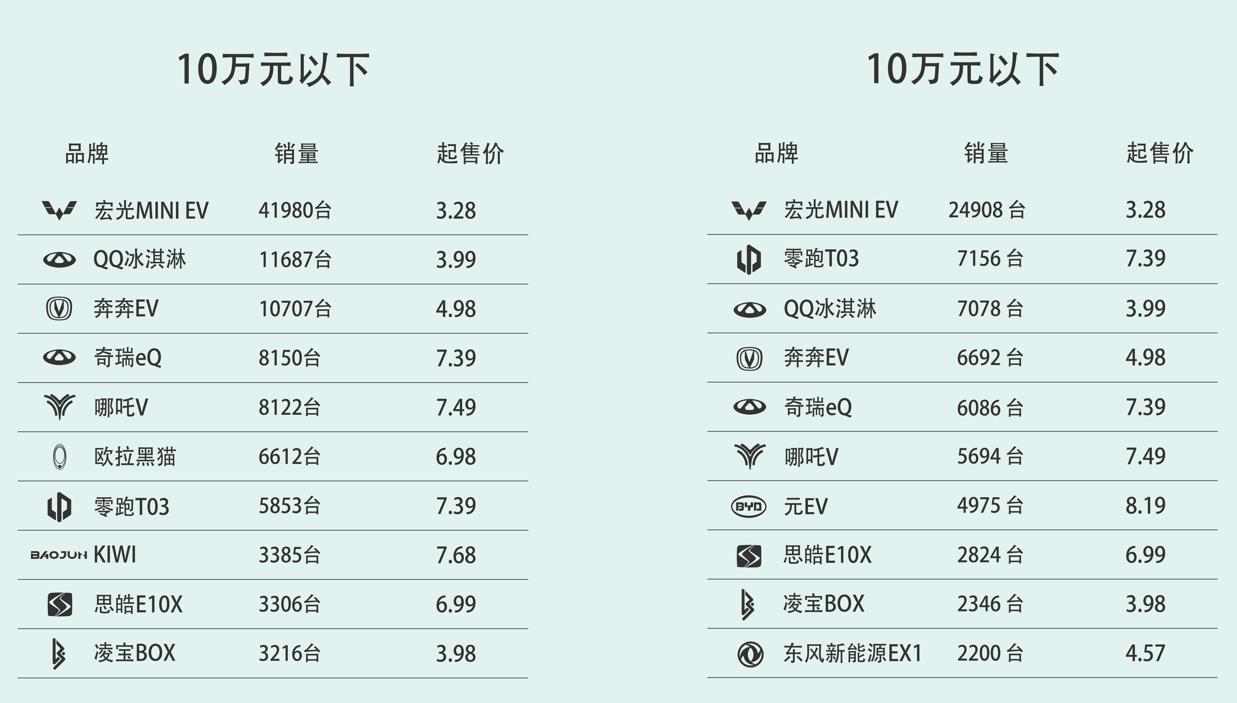 2022年一季度純電動(dòng)車銷量盤點(diǎn)，國產(chǎn)品牌「統(tǒng)治」高端市場？