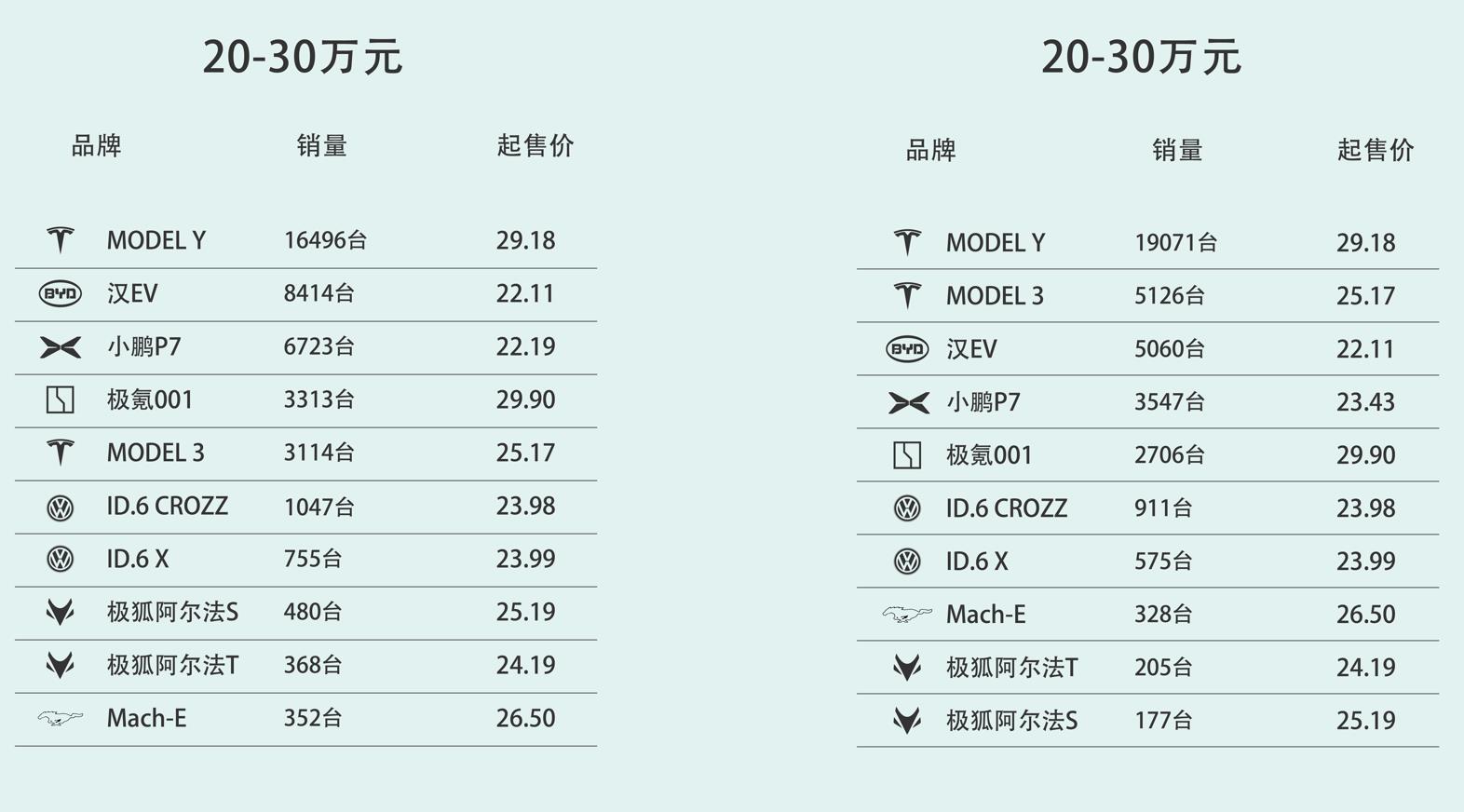 2022年一季度純電動(dòng)車銷量盤點(diǎn)，國產(chǎn)品牌「統(tǒng)治」高端市場？