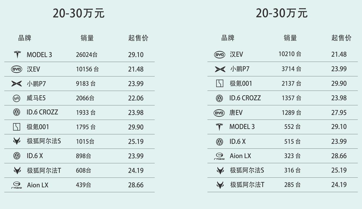 2022年一季度純電動(dòng)車銷量盤點(diǎn)，國產(chǎn)品牌「統(tǒng)治」高端市場？