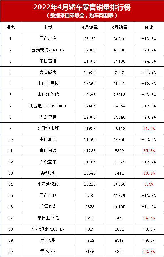 2018年5月份b級(jí)車銷量排行_2022年4月份汽車銷量排行榜完整榜單_17年5月份suv銷量排行