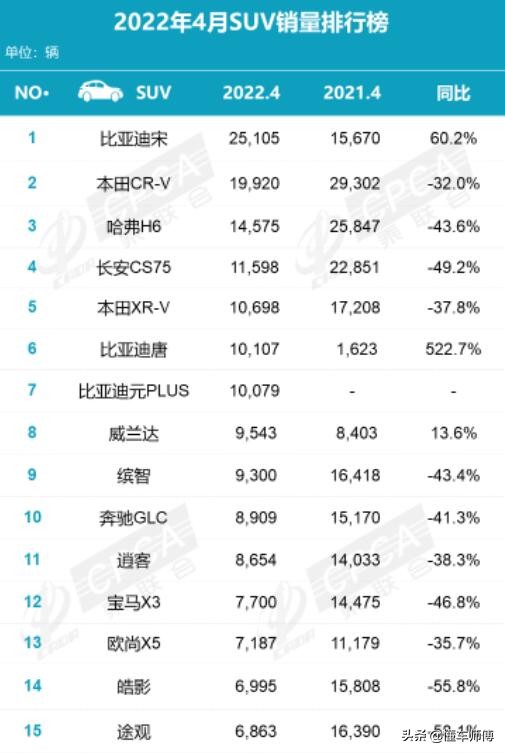 4月SUV乘聯(lián)會排行榜重磅出爐，頭部陣營重新排序，大魚浮出水面