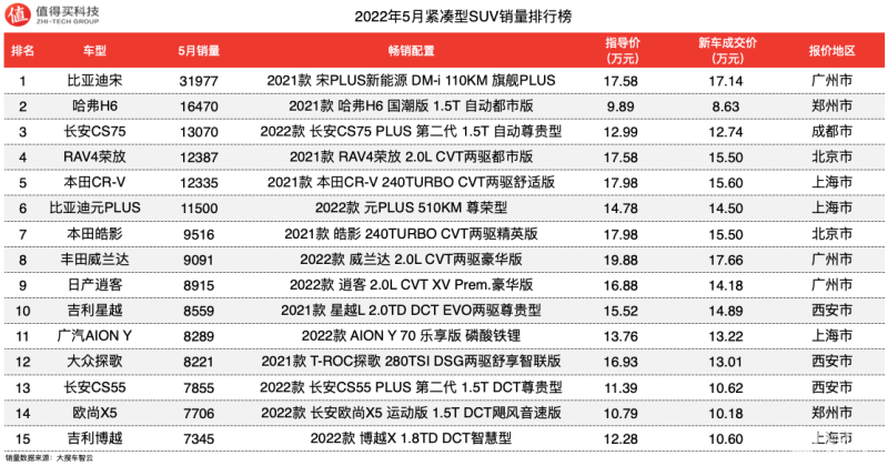 緊湊車型銷量排行2017_2018年緊湊車銷量排名_2022年緊湊型車銷量排行榜