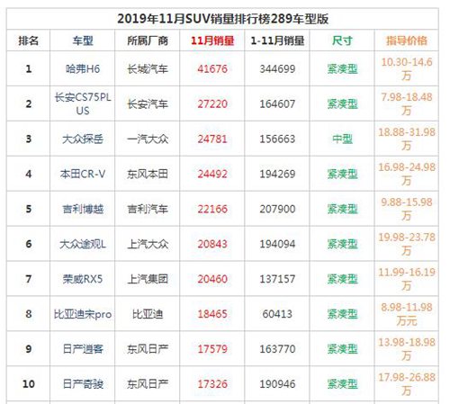 熱門車排行榜 2022年11月SUV銷量排行榜前十名