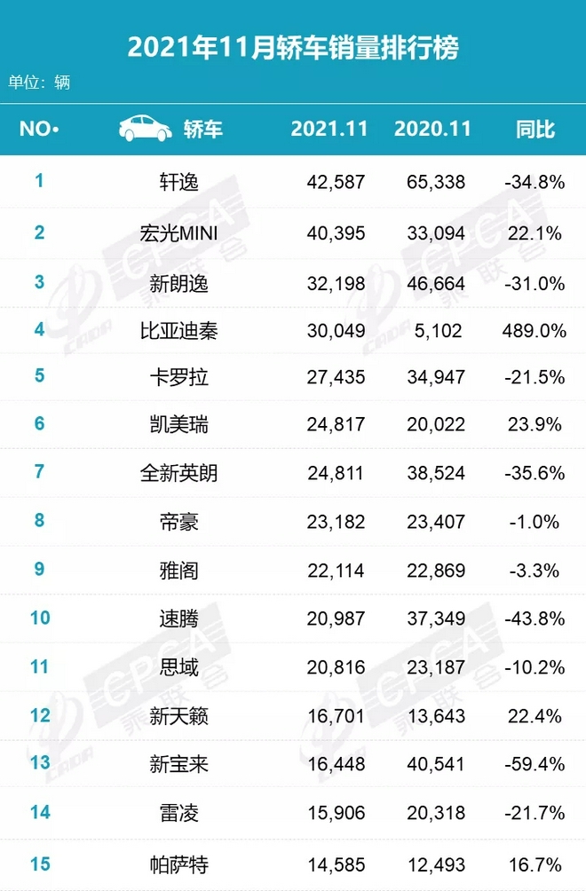 11月銷量排行點評：自主品牌集中發(fā)力 日系不可小覷