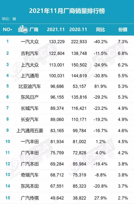 11月銷量排行點評：自主品牌集中發(fā)力 日系不可小覷