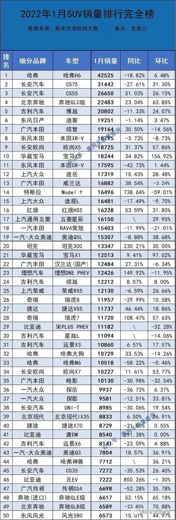 2022suv汽車銷量排行榜完整_自主品牌suv銷量榜_國內(nèi)自主品牌suv銷量排行