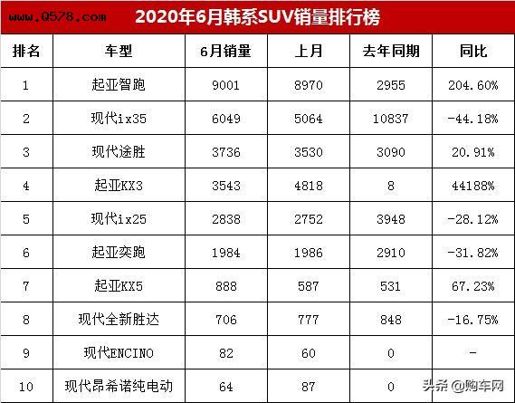 6月韓系SUV銷量排行榜，現(xiàn)代ix35跌44%僅第二，6萬多的奕跑不好賣