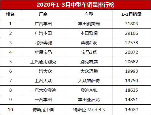 2022年3月中型車銷量排行榜_2017年12月suv銷量榜_兩廂車銷量排行2016年